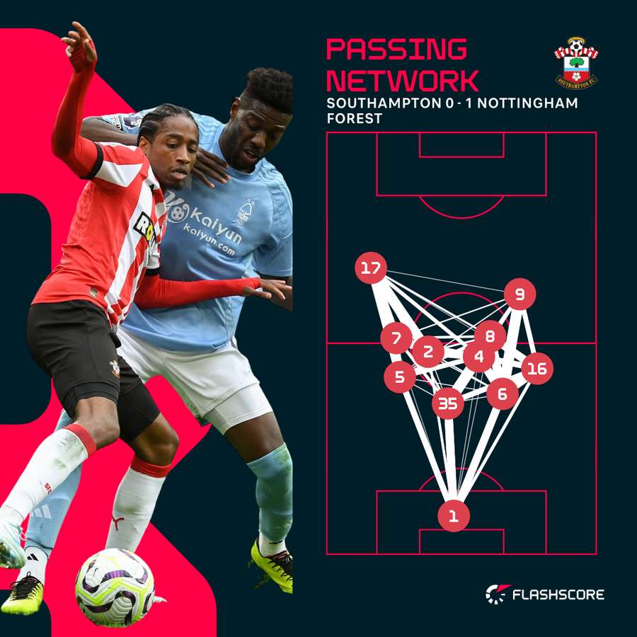 Southampton's pass map against Nottingham Forest