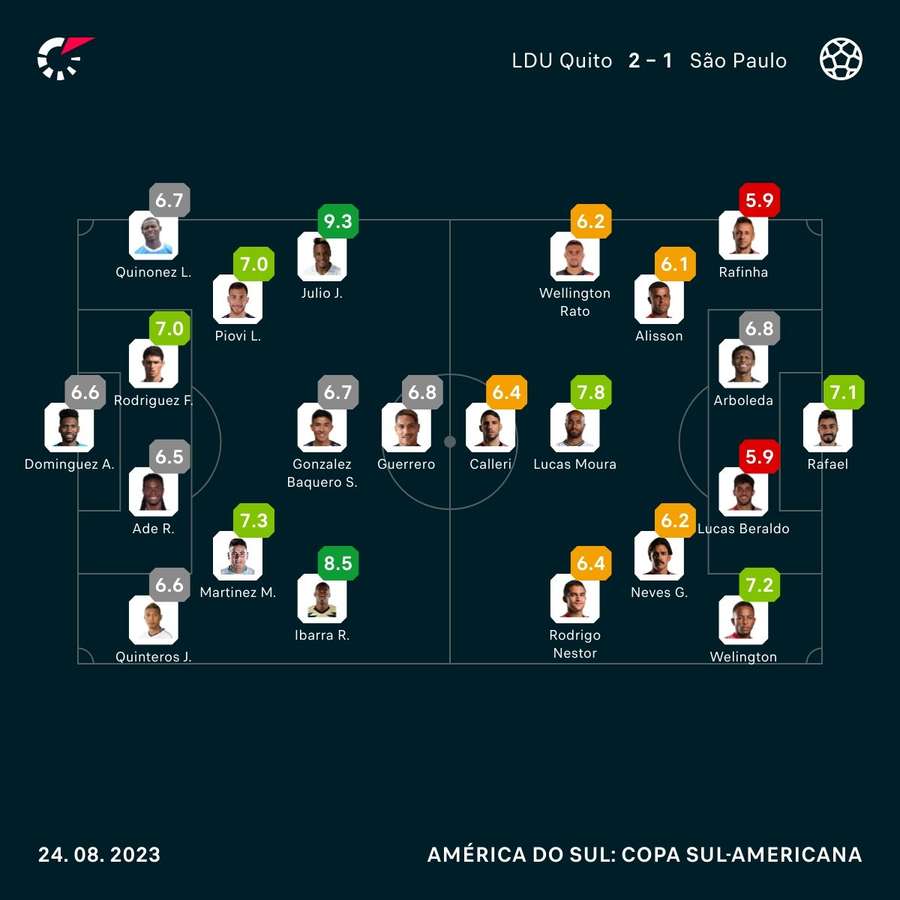 As notas de LDU 2x1 São Paulo