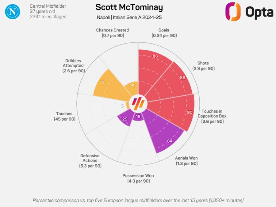 Scott McTominay radar chart for Napoli during 2024/25 Scott McTominay radar chart for Napoli during 2024/25