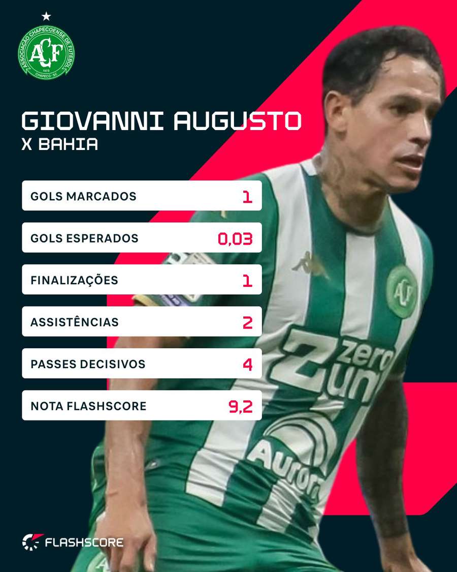 Números de Giovanni Augusto em Chapecoense 3x3 Bahia Números de Giovanni Augusto em Chapecoense 3x3 Bahia