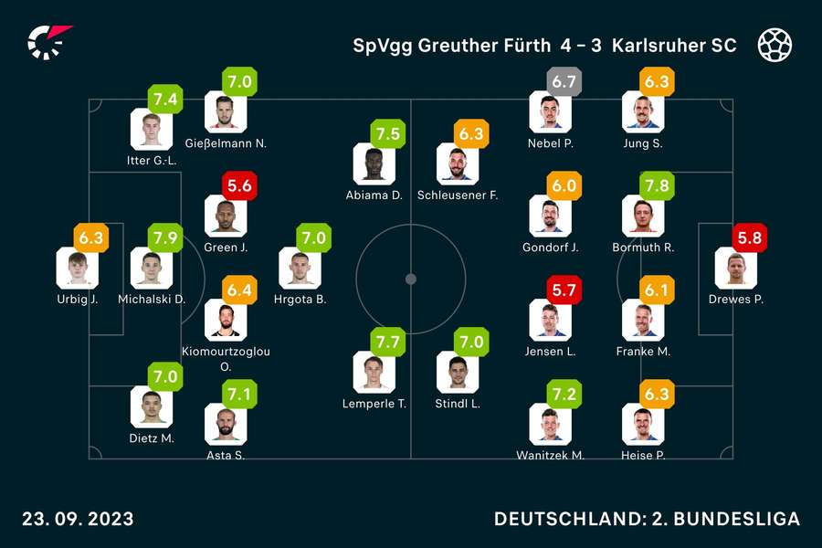 Fürth vs. KSC: Die Noten zum Spiel.