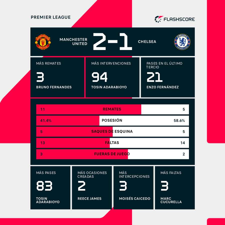 Estadísticas del partido Estadísticas del partido
