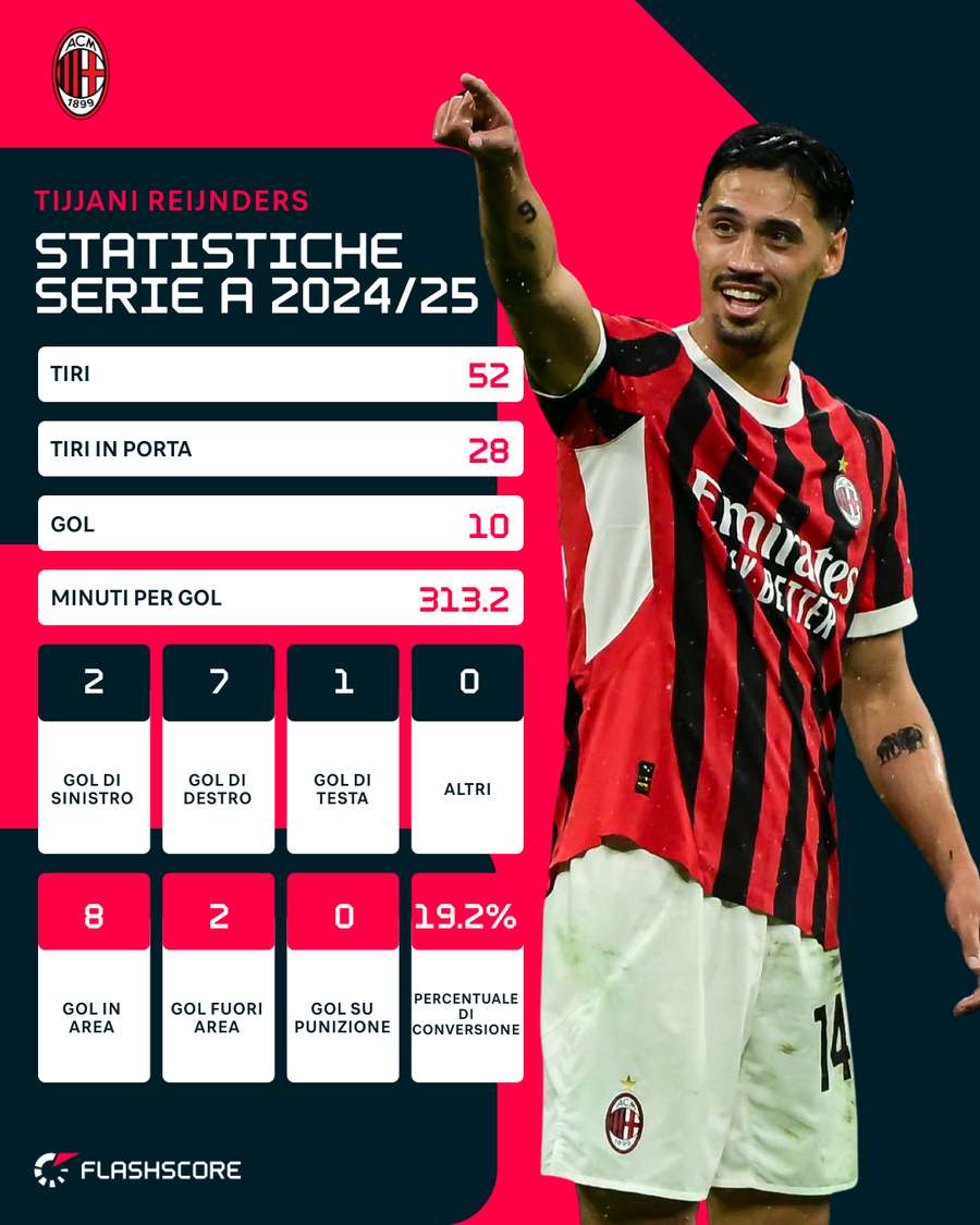 Le statistiche di Reijnders con la maglia rossonera - Serie A 2024/25 Le statistiche di Reijnders con la maglia rossonera - Serie A 2024/25