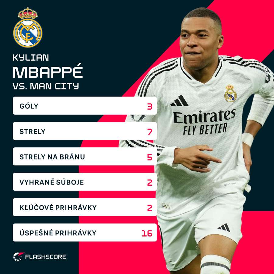 Mbappé v odvete proti City.