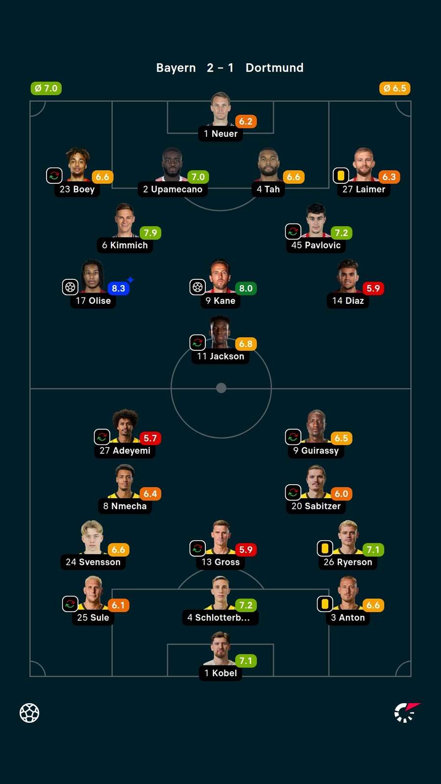 Notas dos jogadores Notas dos jogadores