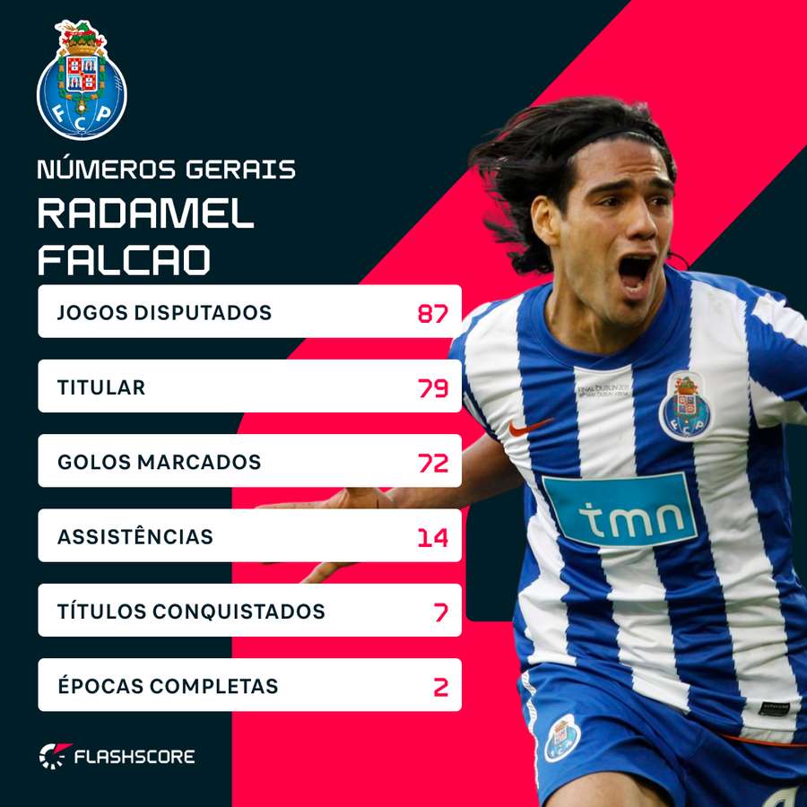 Números de Falcao no FC Porto