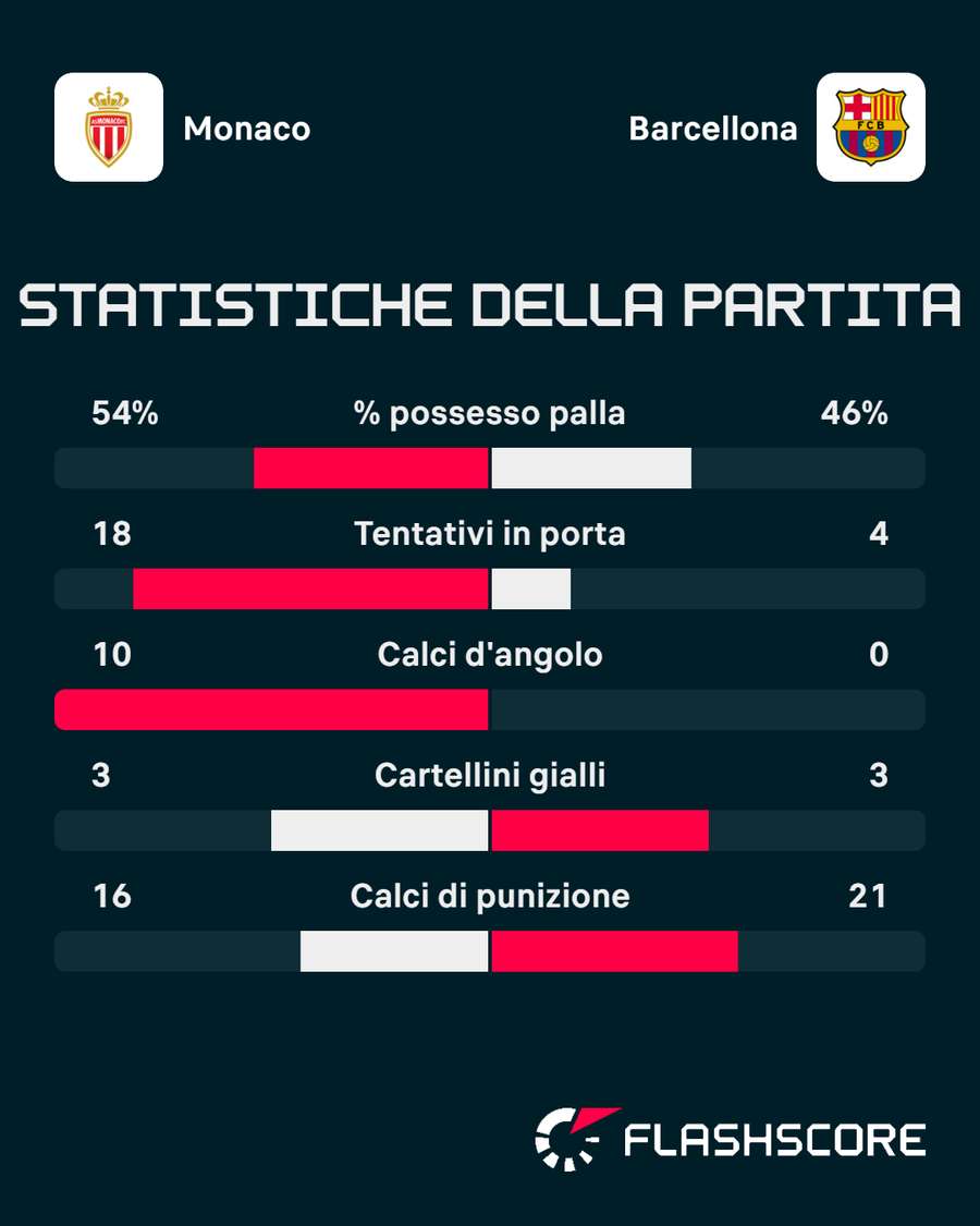 Le statistiche del match