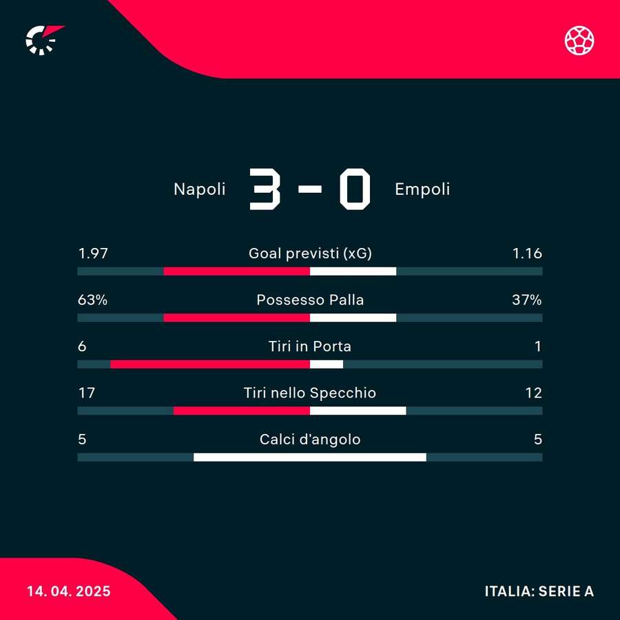 Le statistiche Le statistiche
