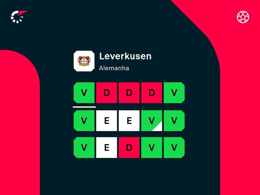Leverkusen não conseguiu repetir feito histórico da última temporada