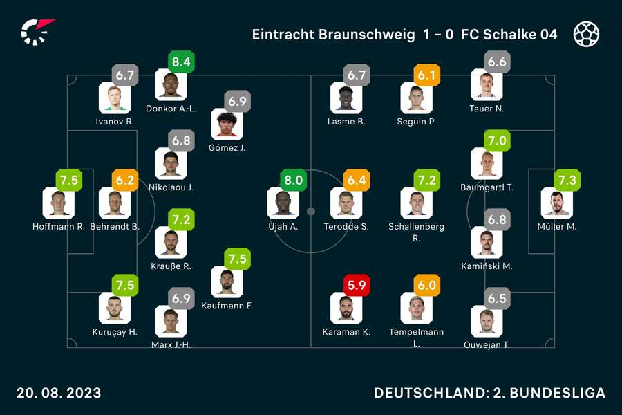 Eintracht Braunschweig vs. Schalke 04: Die Noten.