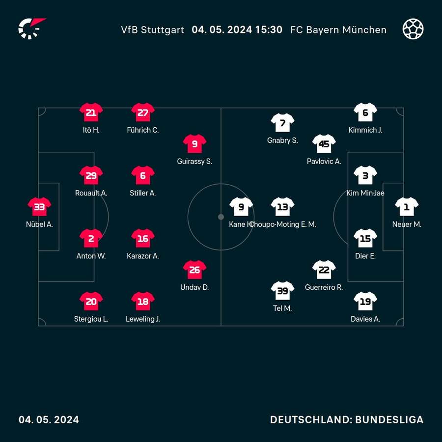 Aufstellungen: VfB Stuttgart vs. Bayern München