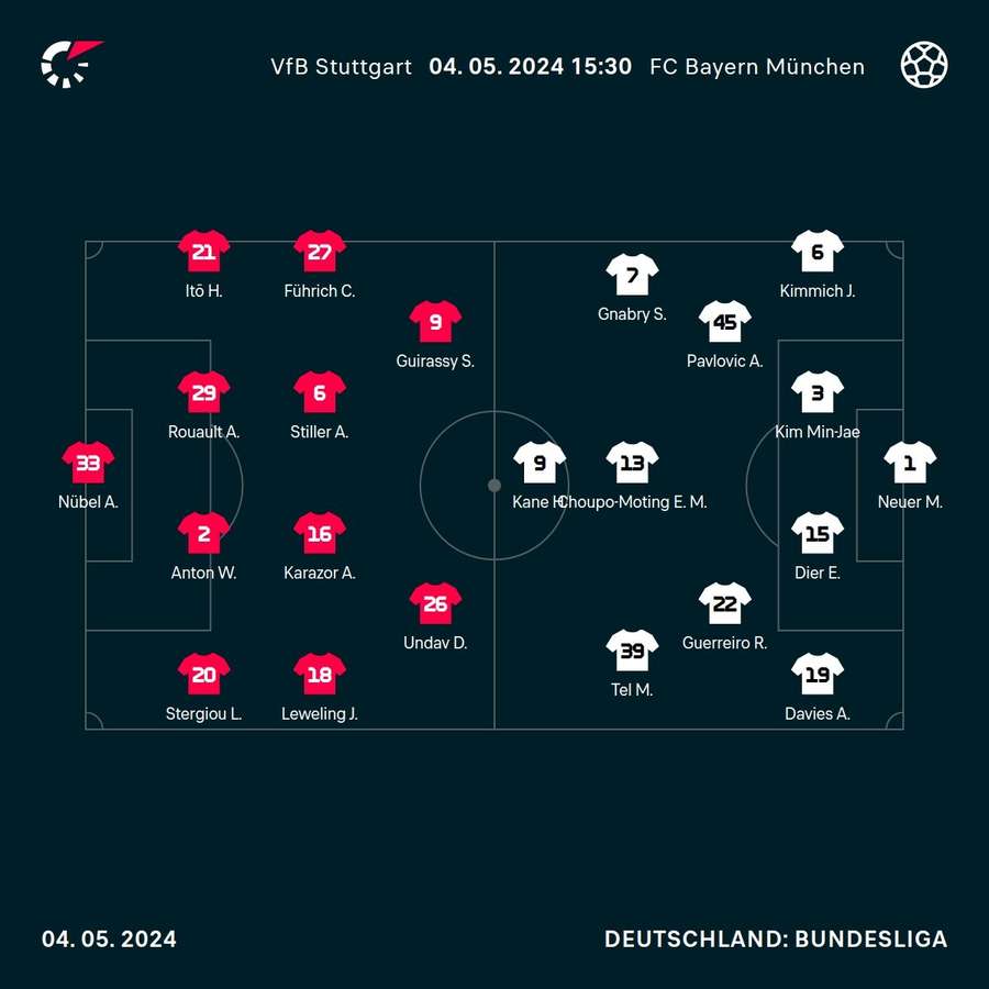 Aufstellungen: VfB Stuttgart vs. Bayern München