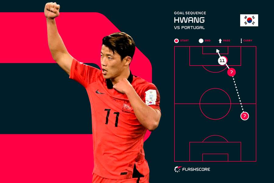 Hwang Hee-chan got the match winning goal