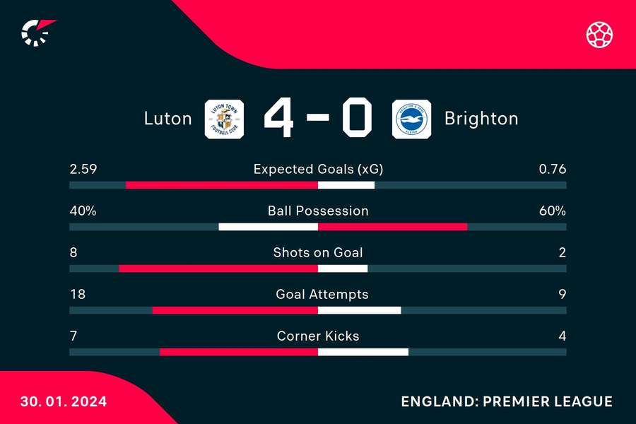Key stats from Luton's win at full time