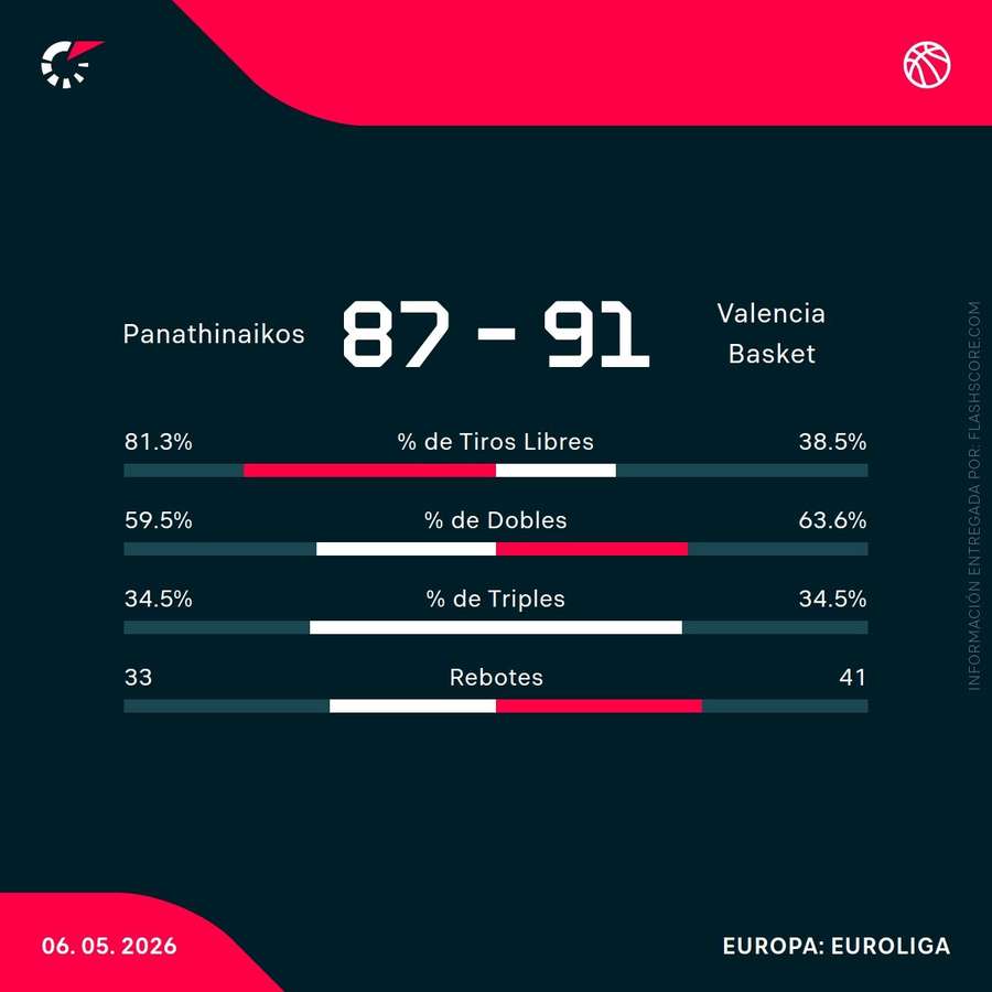Estadísticas del partido