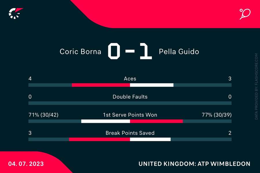 Statistieken Coric-Pella