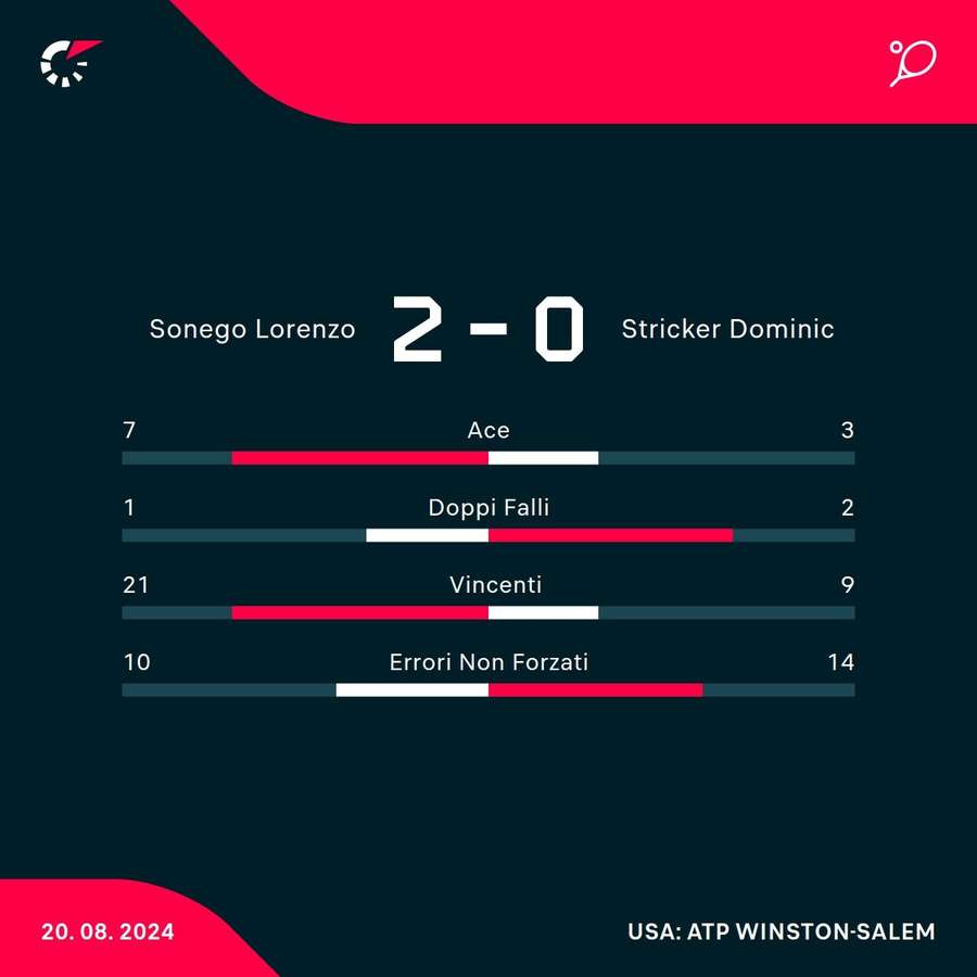 Le statistiche del match