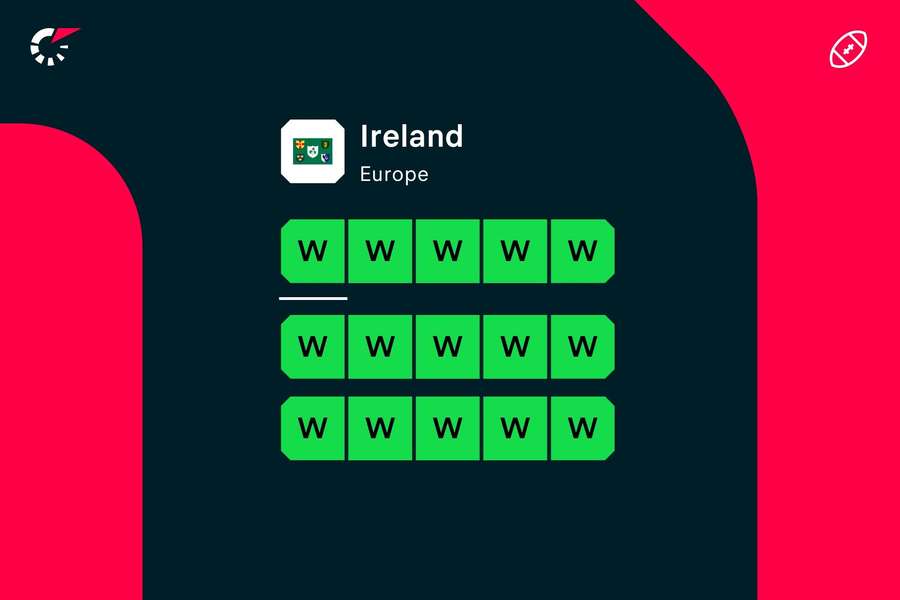 Ireland's form over the last 15 games