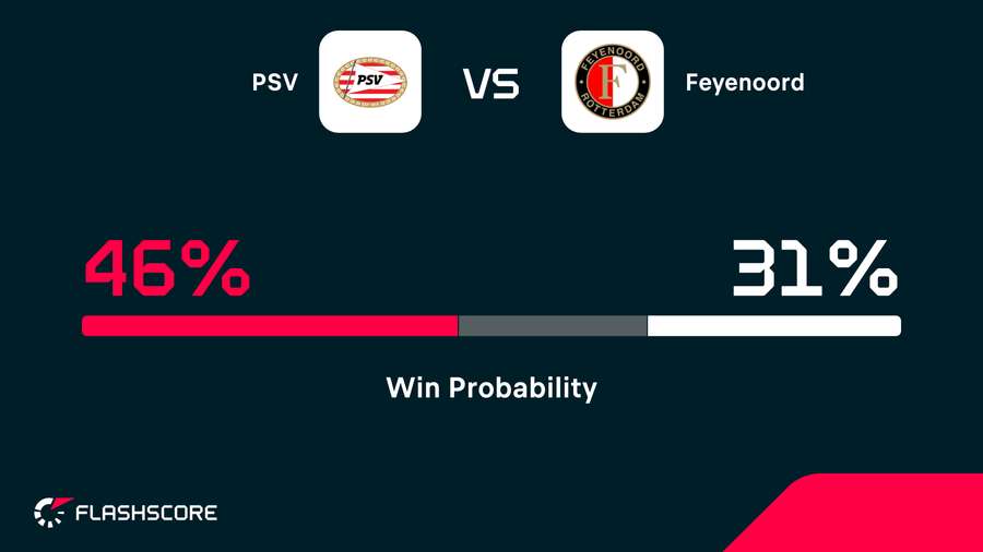 PSV are favoured to beat Feyenoord