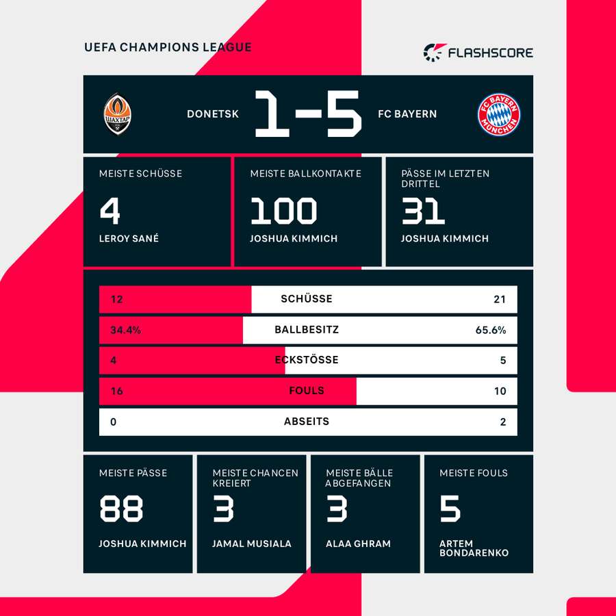Statistiken zum Spiel. Statistiken zum Spiel.