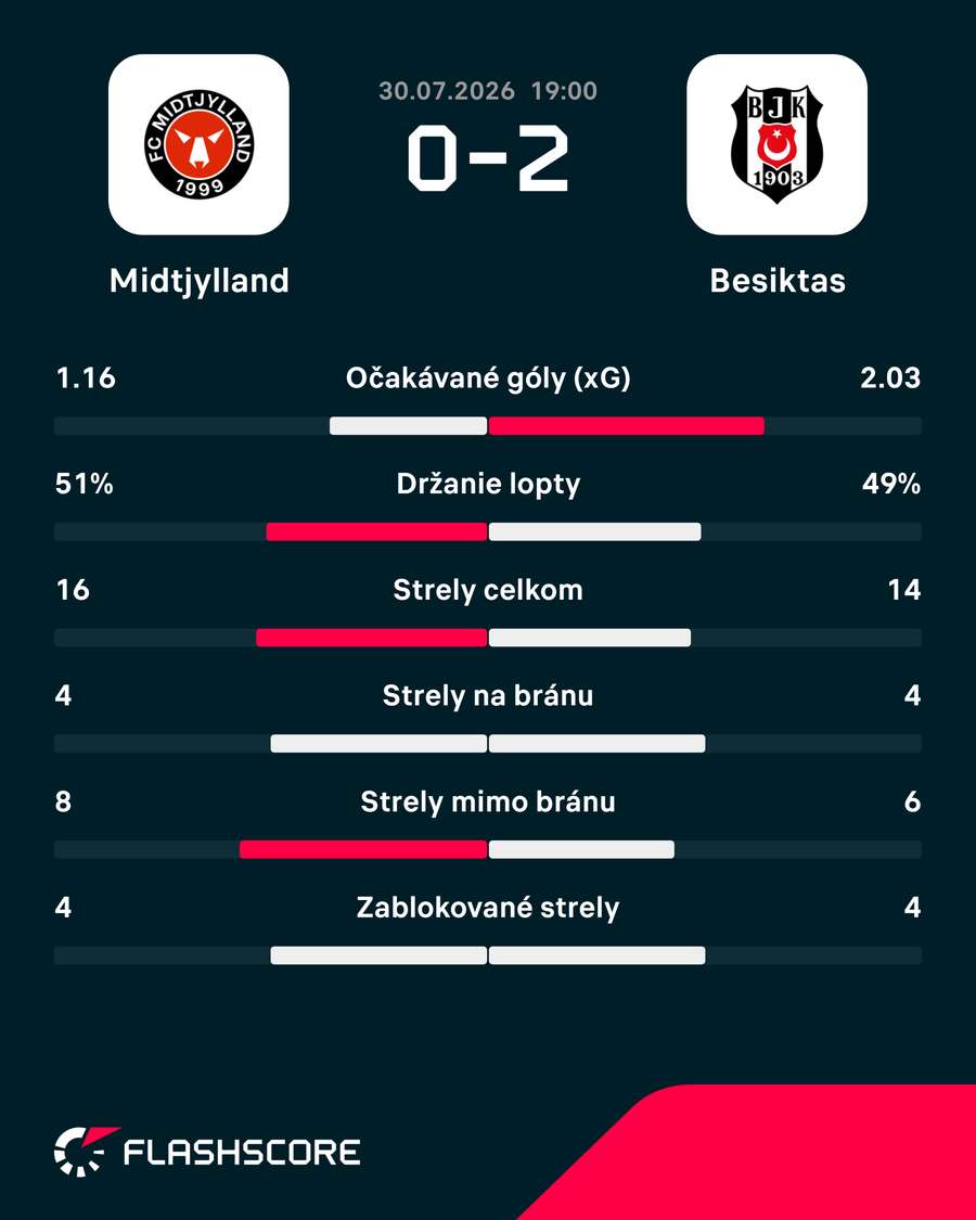 Štatistický pohľad na zápas. Štatistický pohľad na zápas.