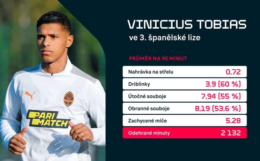 Tobiasovy statistiky v sezoně.