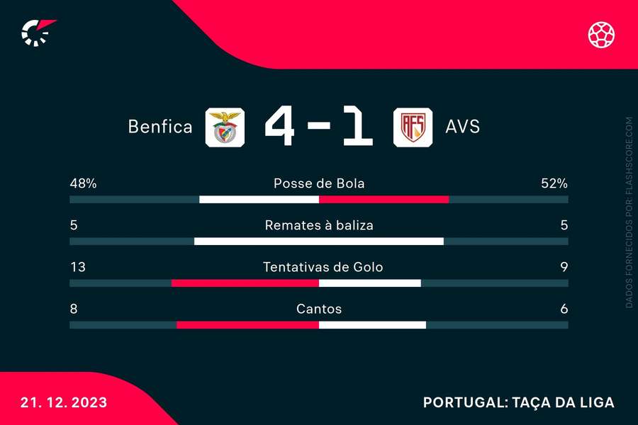 As principais estatísticas da partida As principais estatísticas da partida