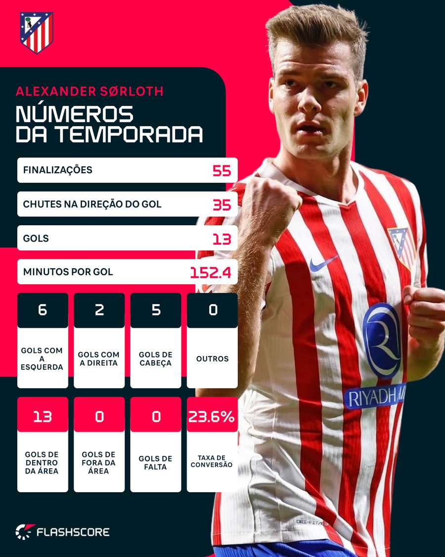 Sorloth foi decisivo no Atlético de Madrid na temporada 25/26 Sorloth foi decisivo no Atlético de Madrid na temporada 25/26