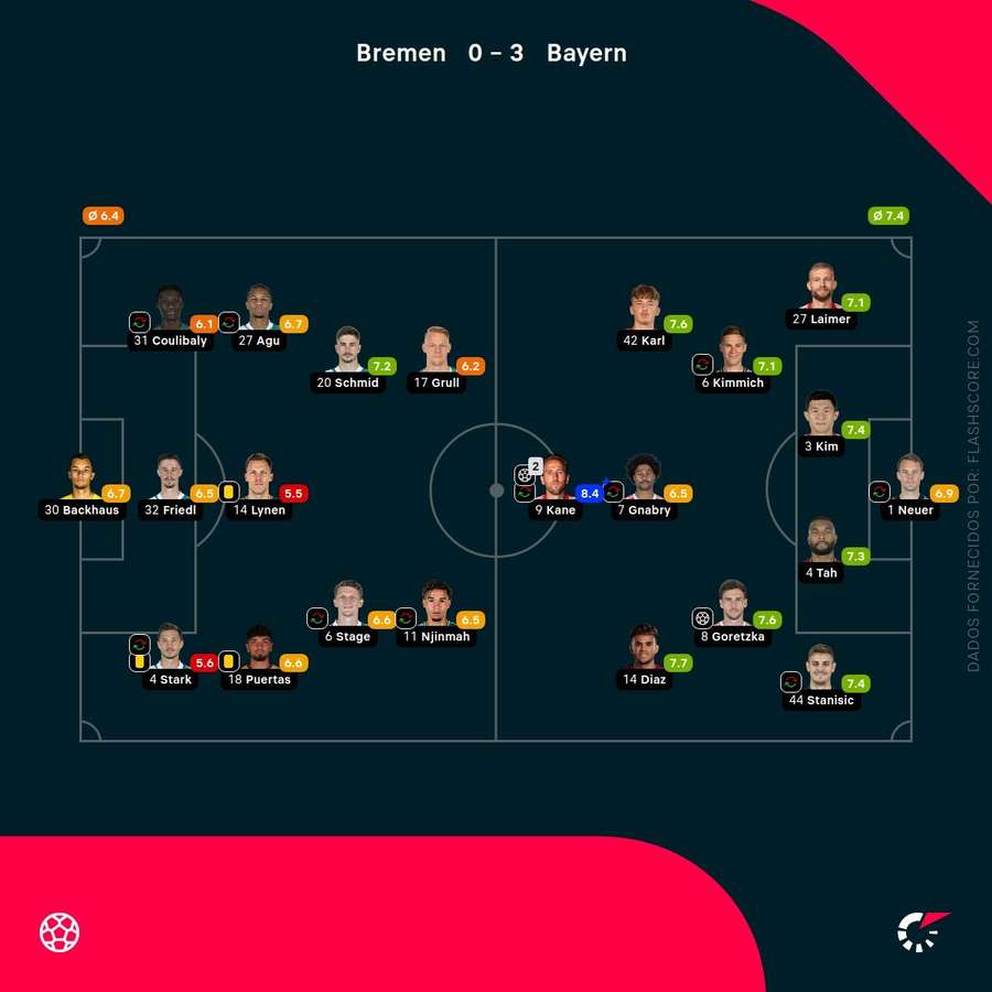 Notas finais dos jogadores