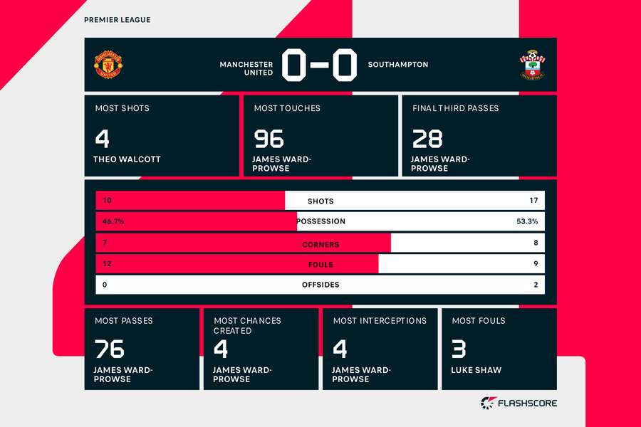 The match statistics