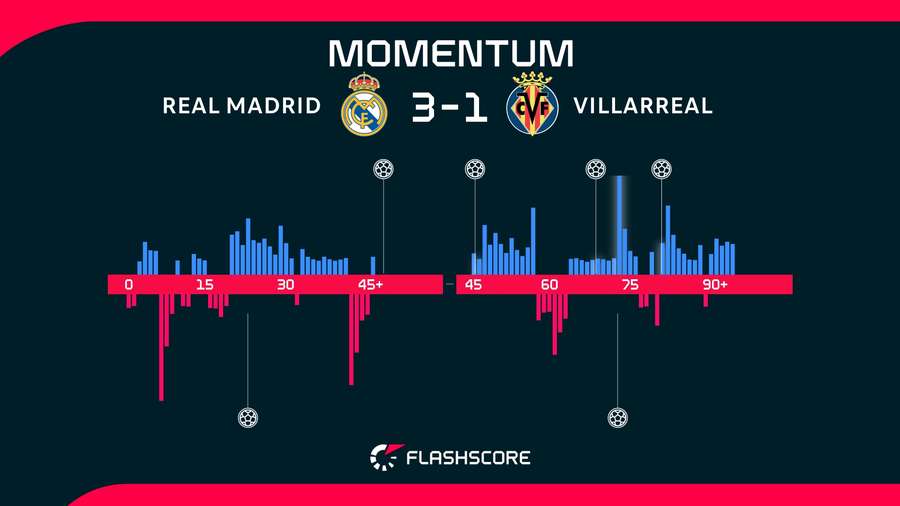 Momentum del Real Madrid-Villarreal