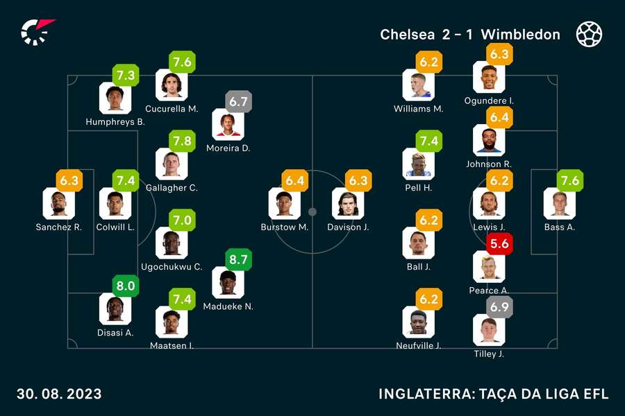 As notas dos jogadores As notas dos jogadores