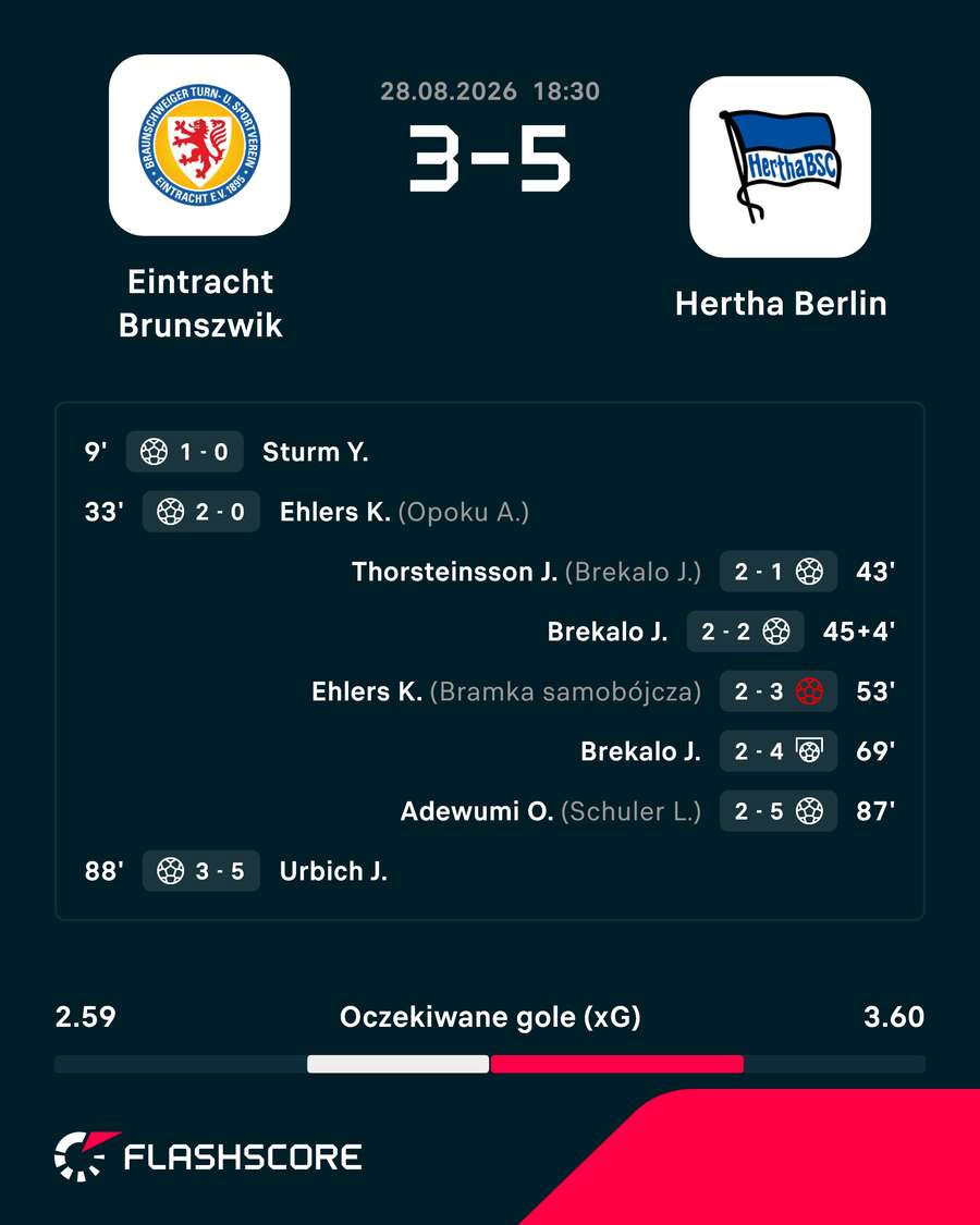 Wynik i strzelcy bramek w meczu Eintracht - Hertha Wynik i strzelcy bramek w meczu Eintracht - Hertha