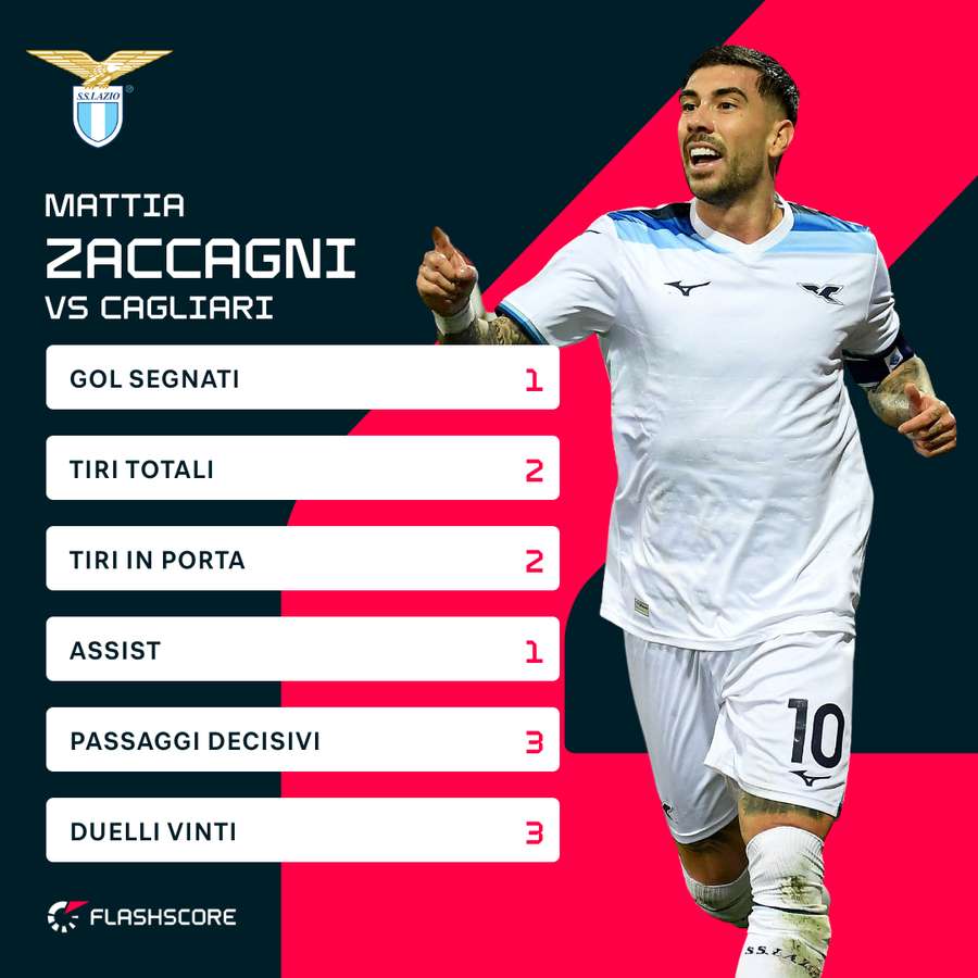 Le statistiche di Mattia Zaccagni contro il Cagliari