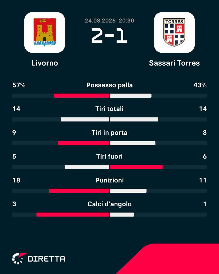 Le statistiche di Livorno-Torres