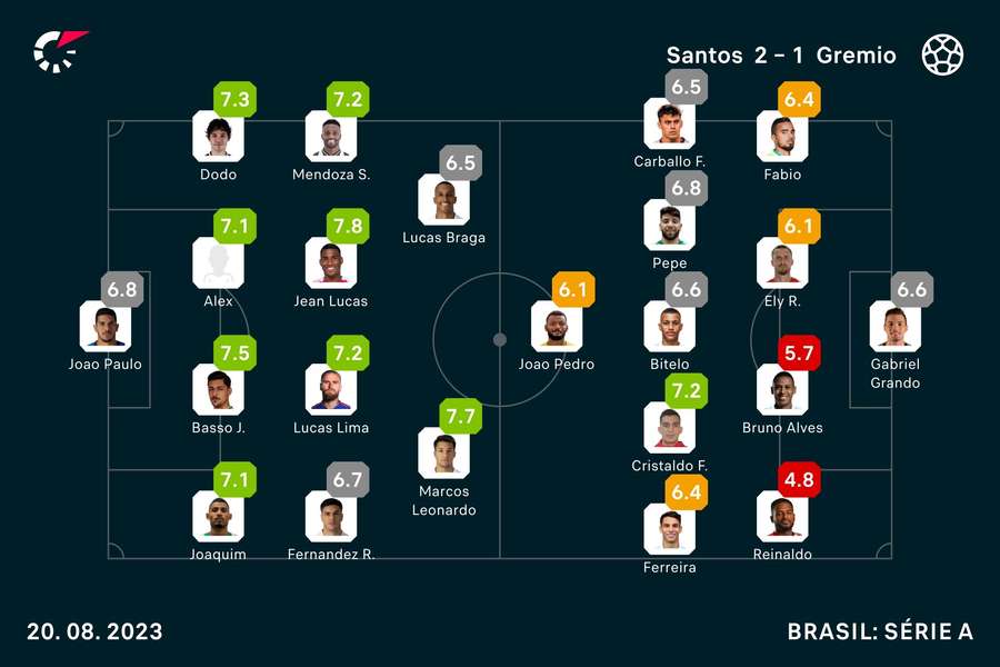 As notas dos jogadores As notas dos jogadores