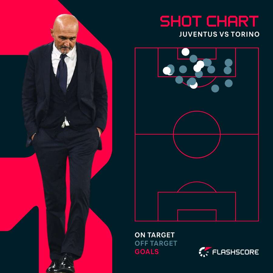 Juventus were poor in front of goal