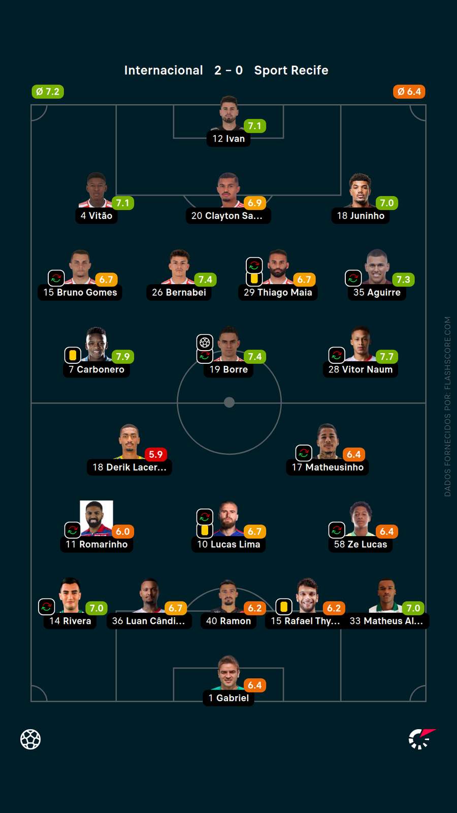 As notas dos jogadores de Internacional x Sport As notas dos jogadores de Internacional x Sport