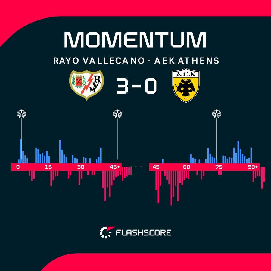 El dominio en el Rayo-AEK