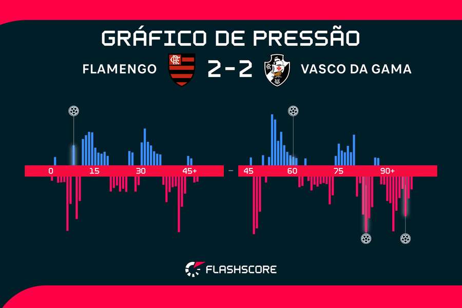 Os momentos de um eletrizante clássico no Maracanã