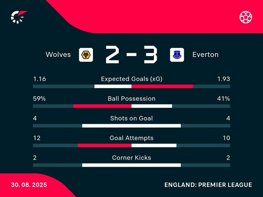Match stats Match stats
