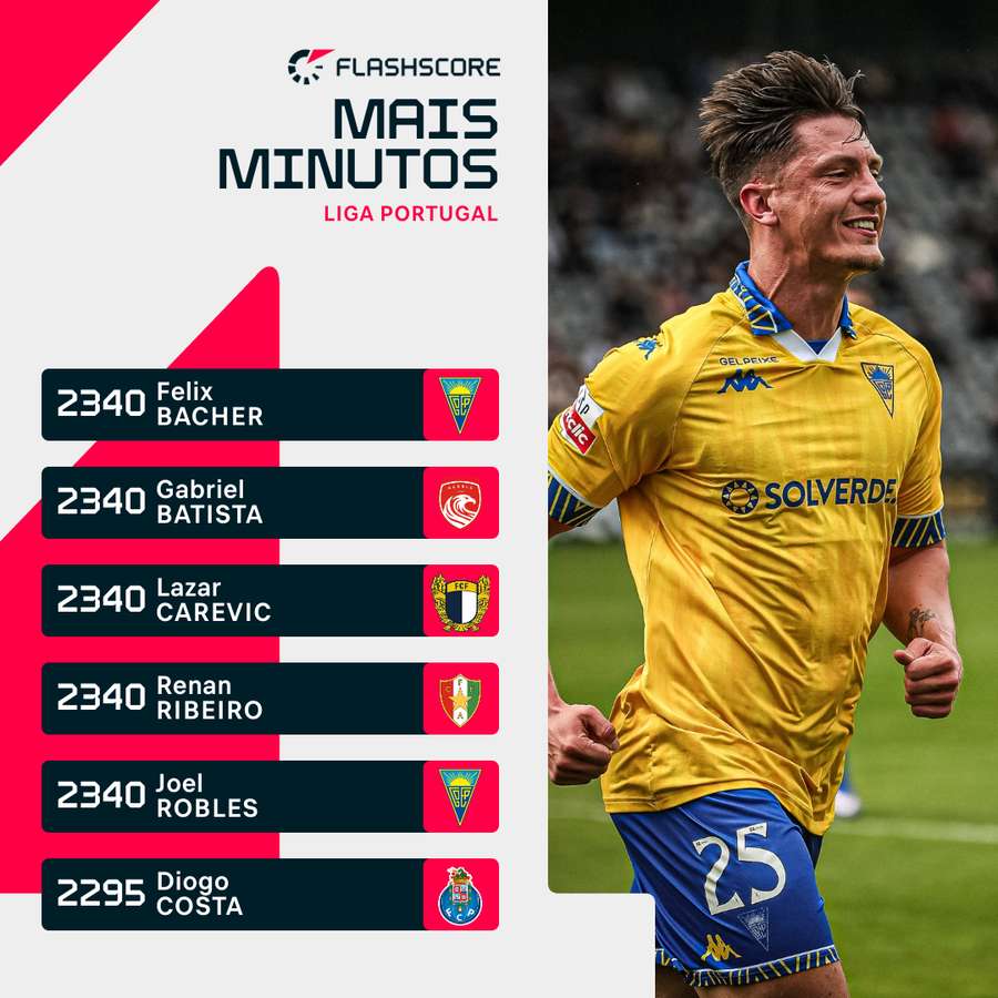 Bacher é o único totalista que não é guarda-redes