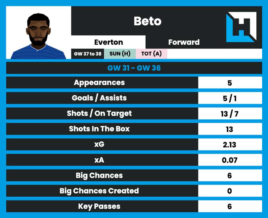 Beto's recent form