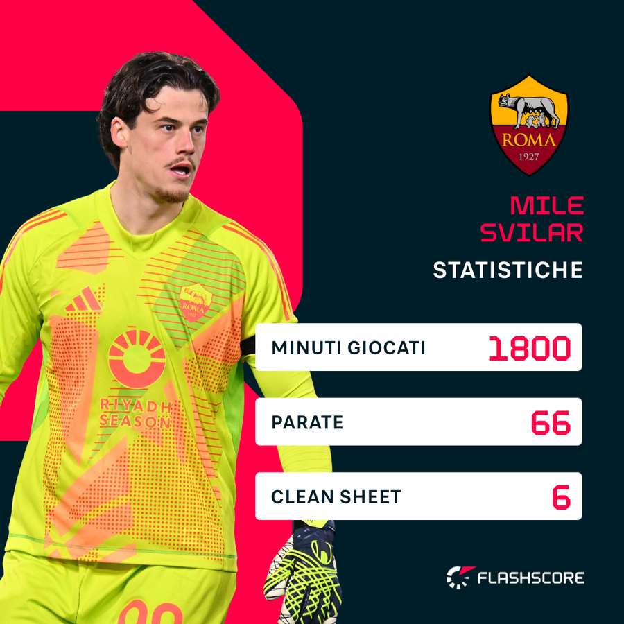 Le statistiche complessive di Svilar in Serie A