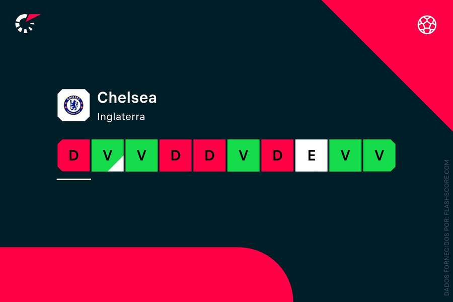 Os últimos resultados do Chelsea