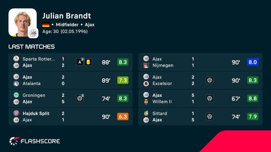 Julian Brandt has been Ajax's main threat