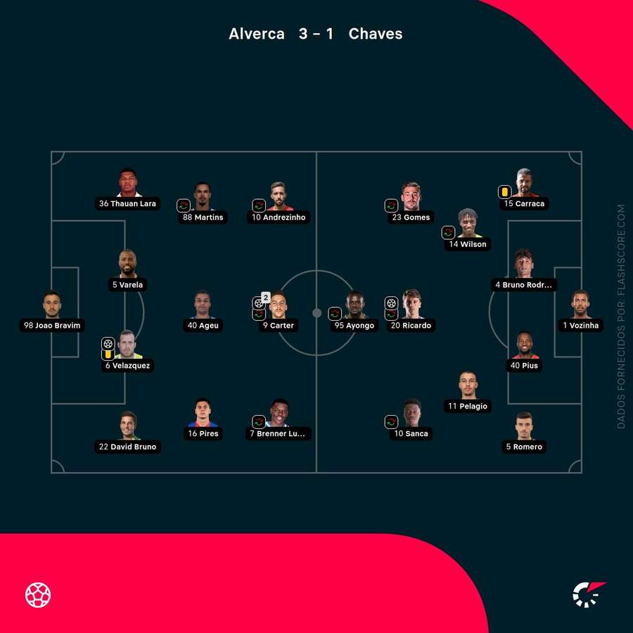Os onzes das duas equipas Os onzes das duas equipas