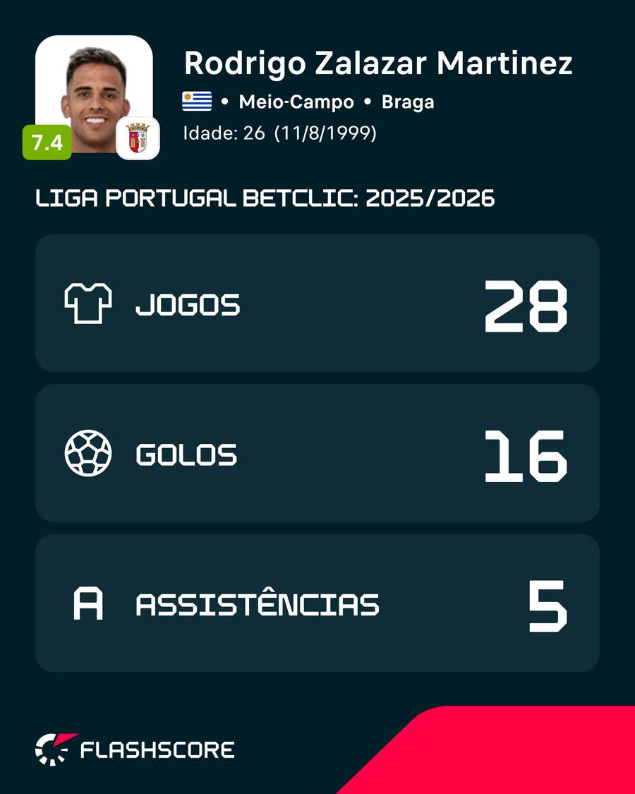 Números de Zalazar na Liga Portugal 2025/26 Números de Zalazar na Liga Portugal 2025/26