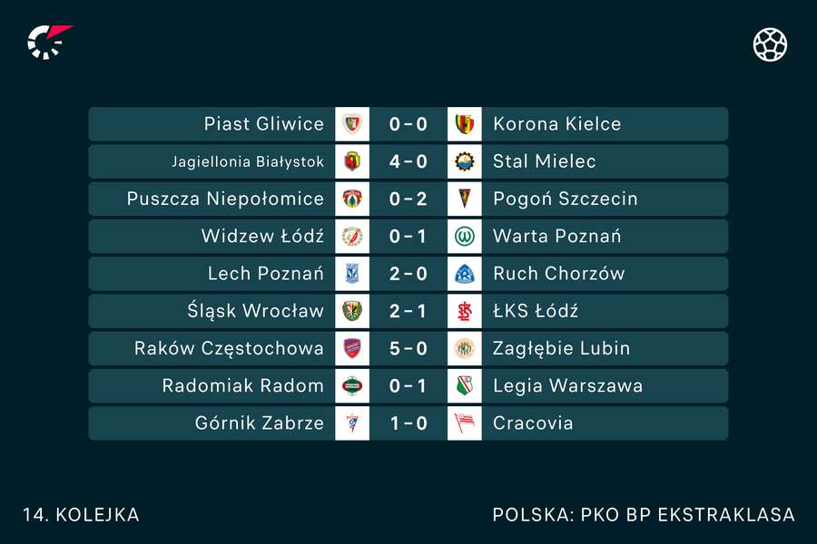 Komplet wyników 14. kolejki PKO BP Ekstraklasy