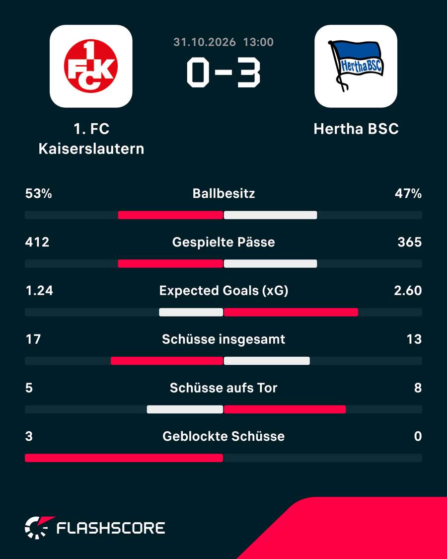 Stats zum Spiel in Kaiserslautern Stats zum Spiel in Kaiserslautern